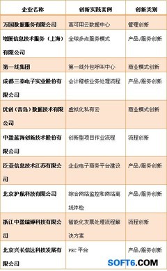 2012外包產(chǎn)業(yè)創(chuàng)新實踐評選榜單發(fā)布 創(chuàng)新驅動服務升級